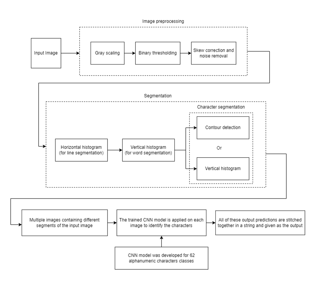 Flowchart