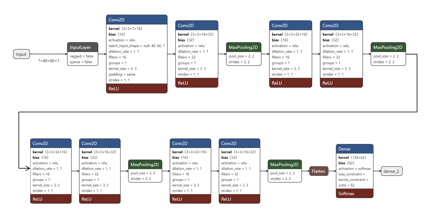 Model implementation