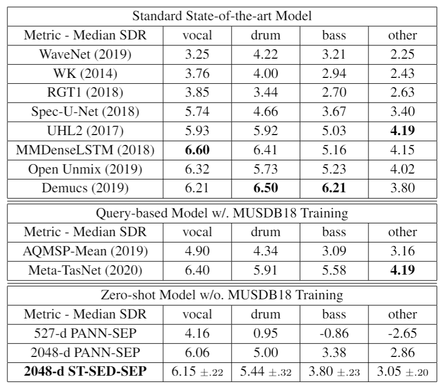 MUSDB results