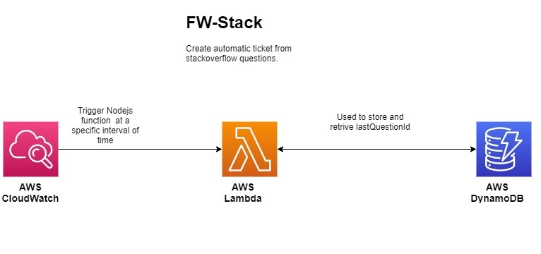 FW-Stack Arch