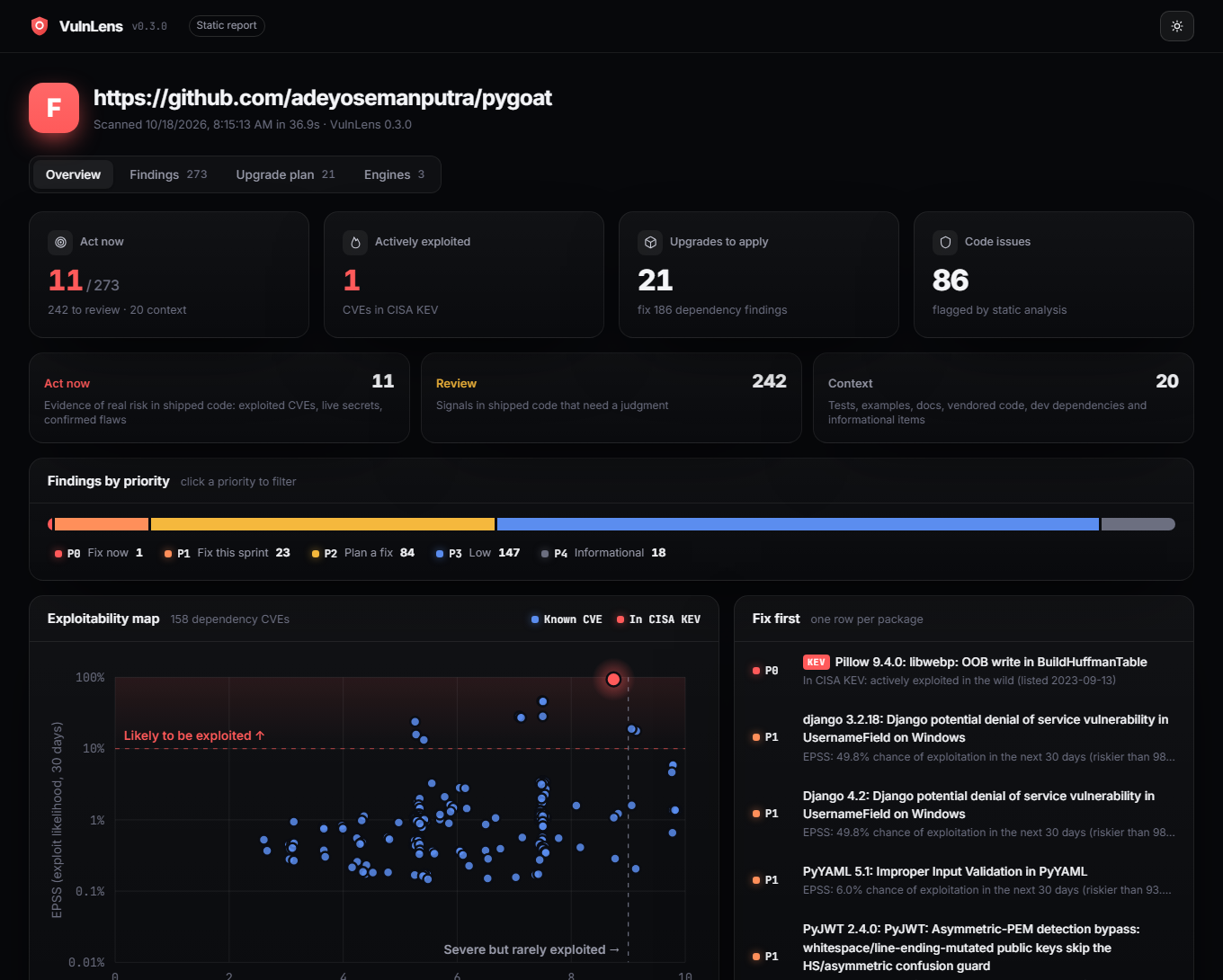 VulnLens dashboard: priority breakdown, exploitability map and fix-first list for OWASP PyGoat