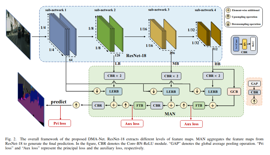 DMA-Net Architecture