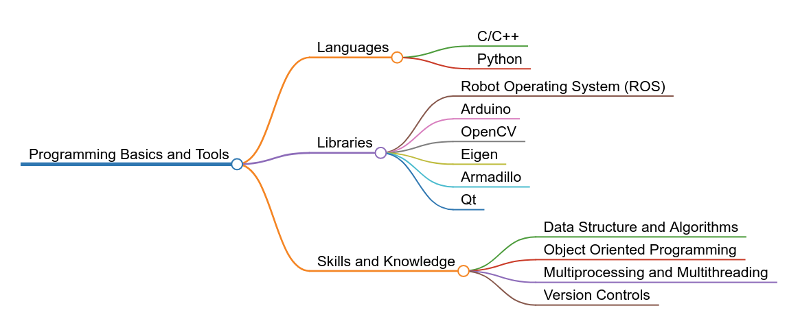 programming-map