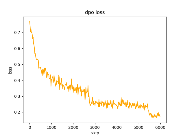 dpo loss