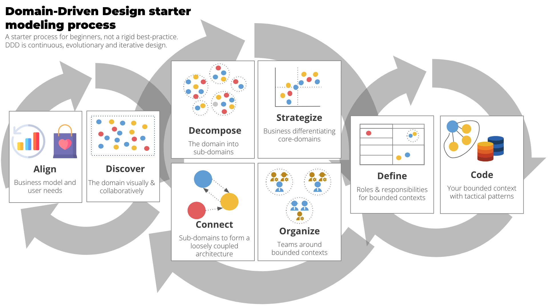 DDD Starter Modelling Process