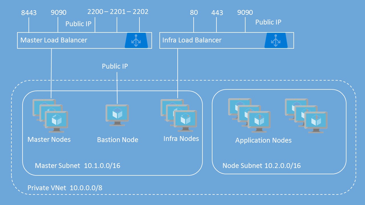 Cluster Diagram