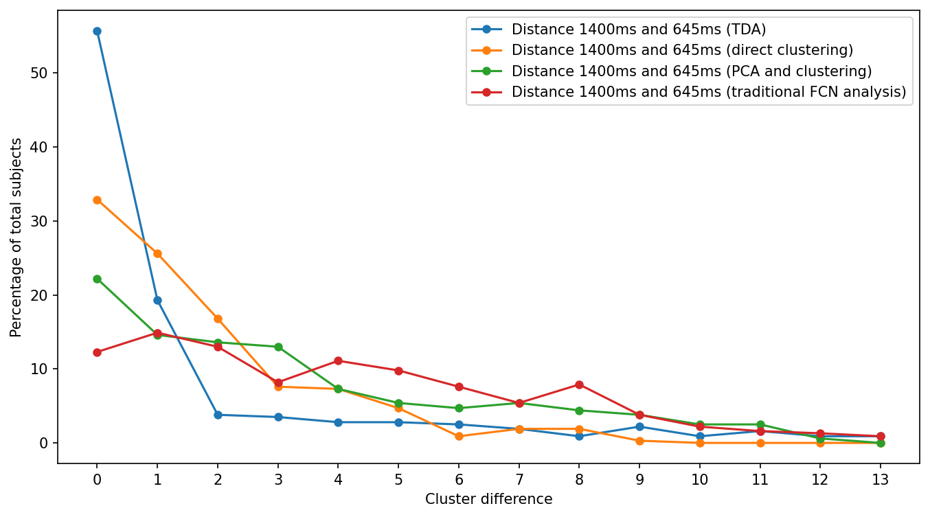 alt TDA nonTDA distance