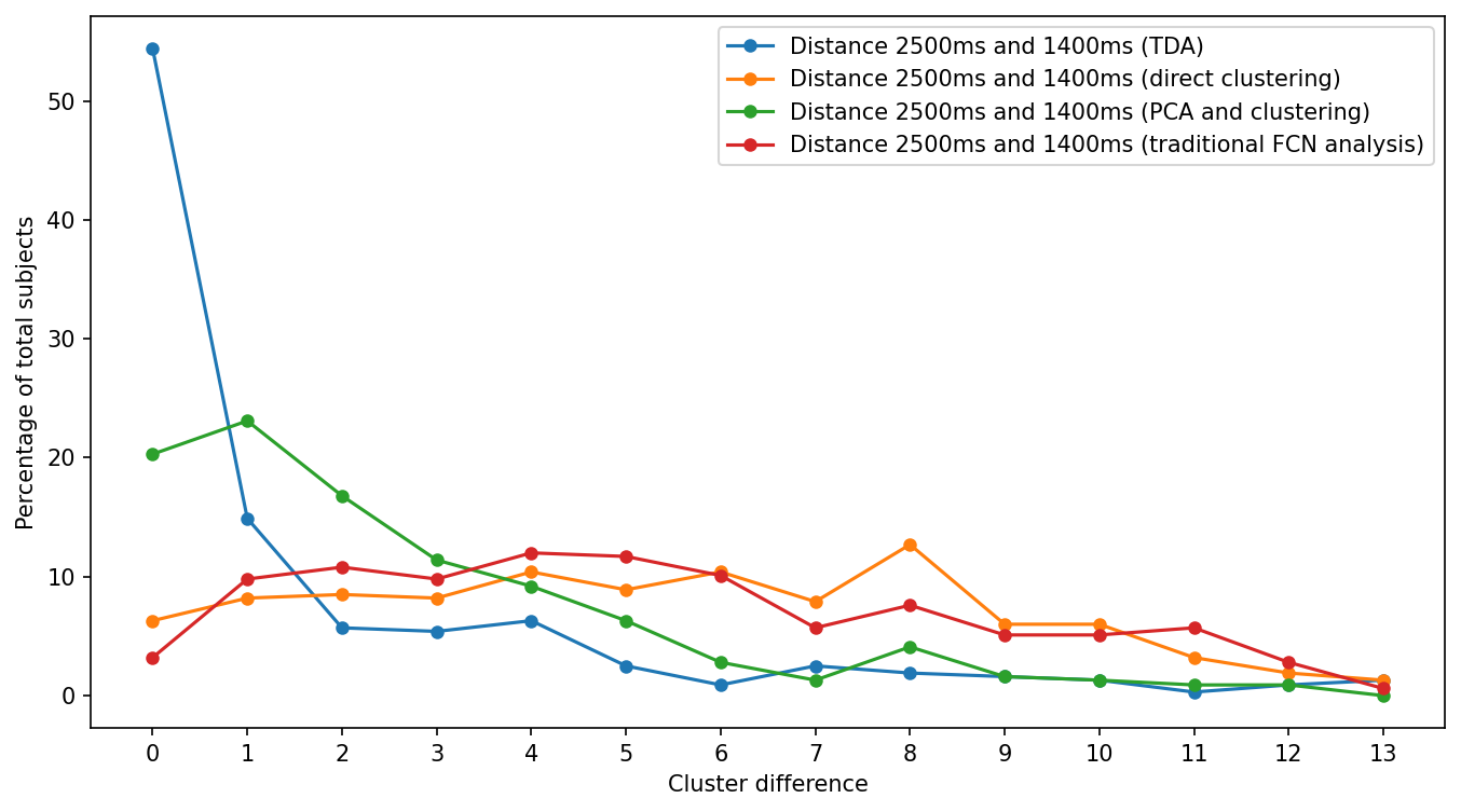 alt TDA nonTDA distance