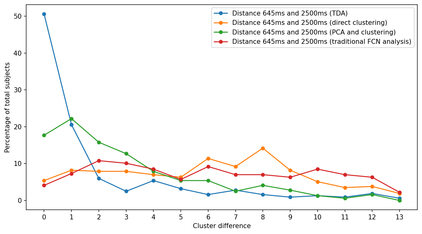 alt TDA nonTDA distance