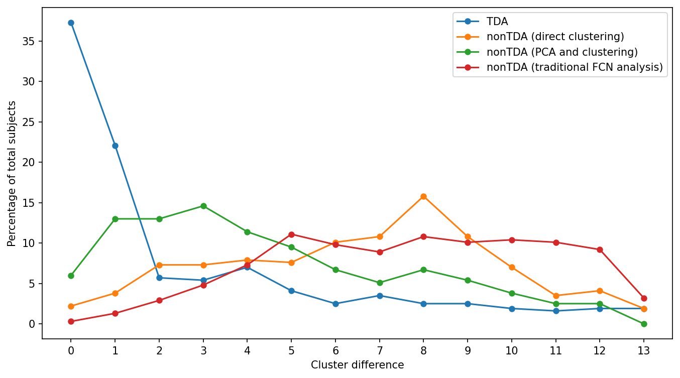 alt TDA nonTDA distance