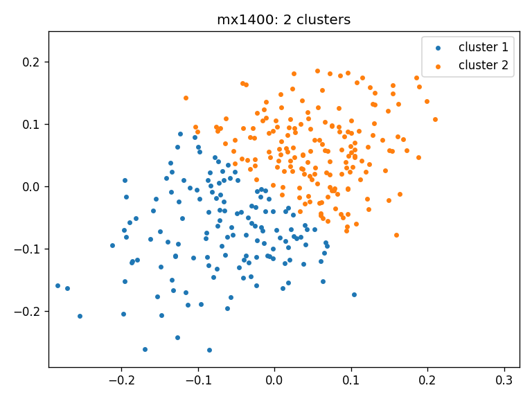 alt clusters_mx1400_tda_random