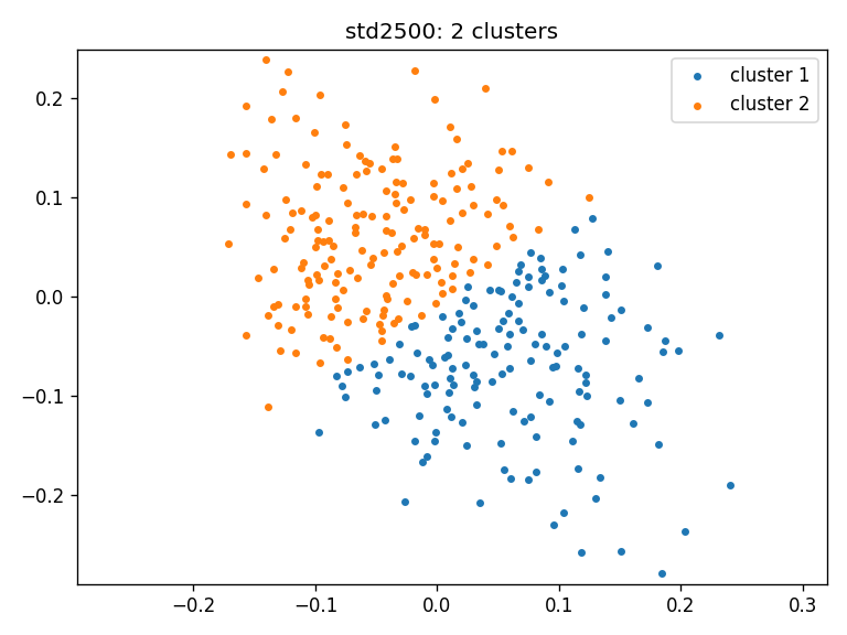 alt clusters_std2500_tda_random