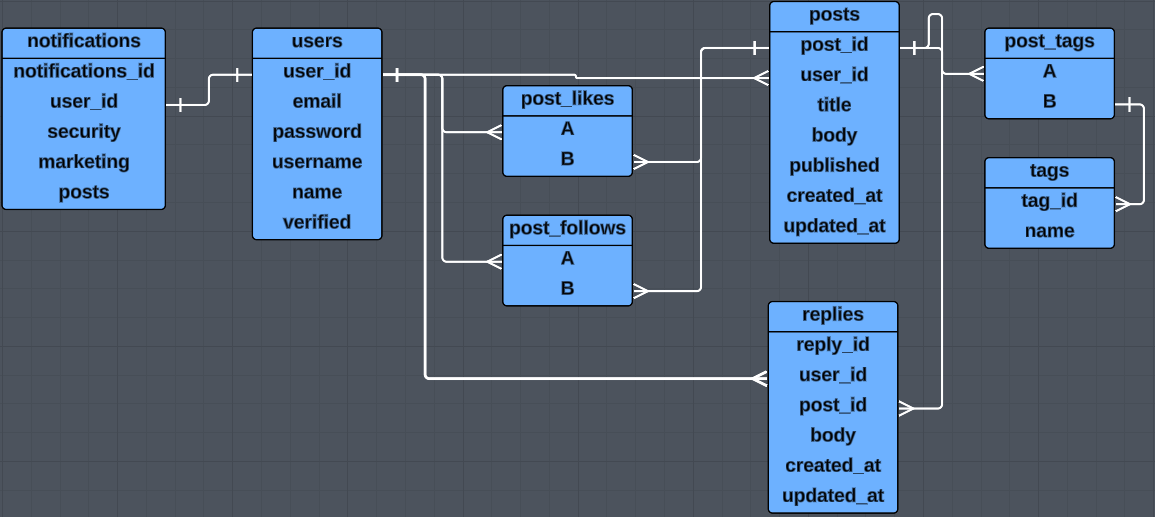 Entity Relational Diagram