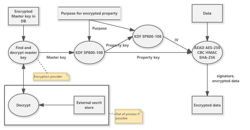Dataflow encryption randomized