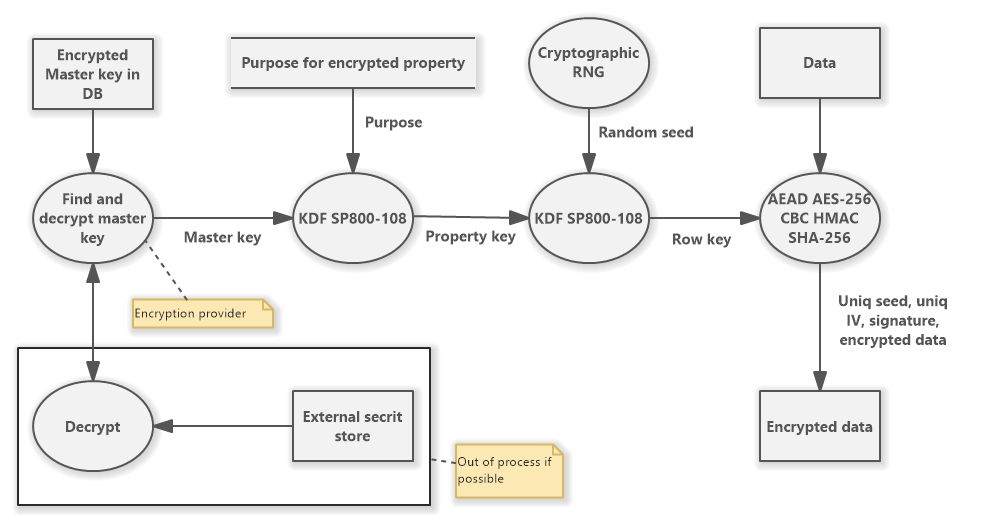 Dataflow encryption randomized