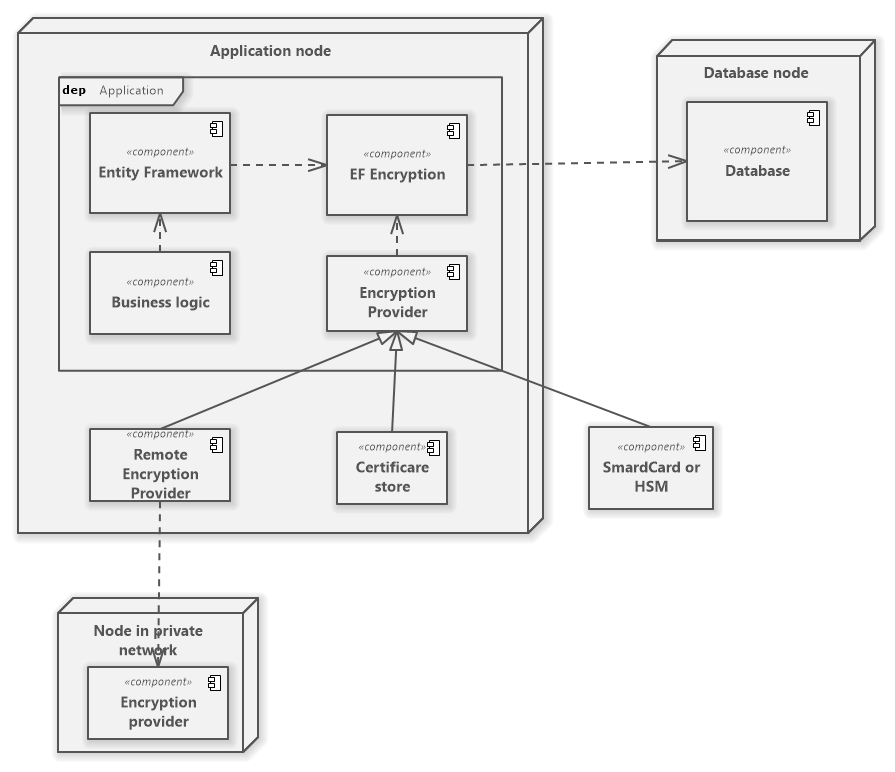 High-level application architecture