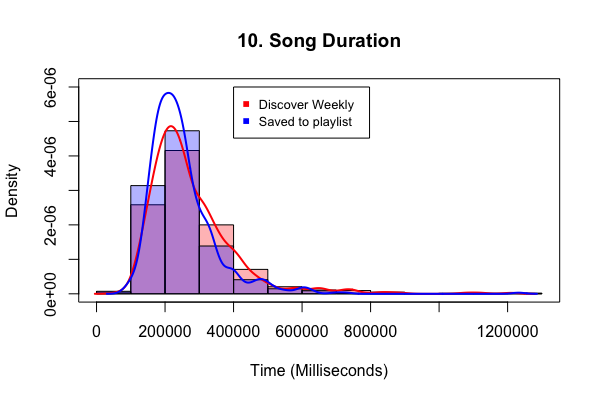 Song Duration