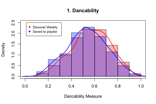 Dancability