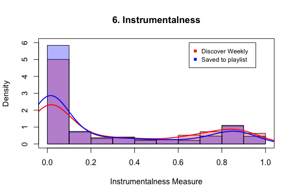 Instrumentalness