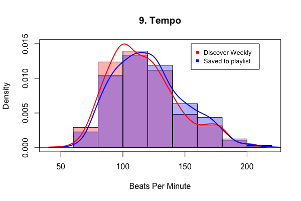 Tempo