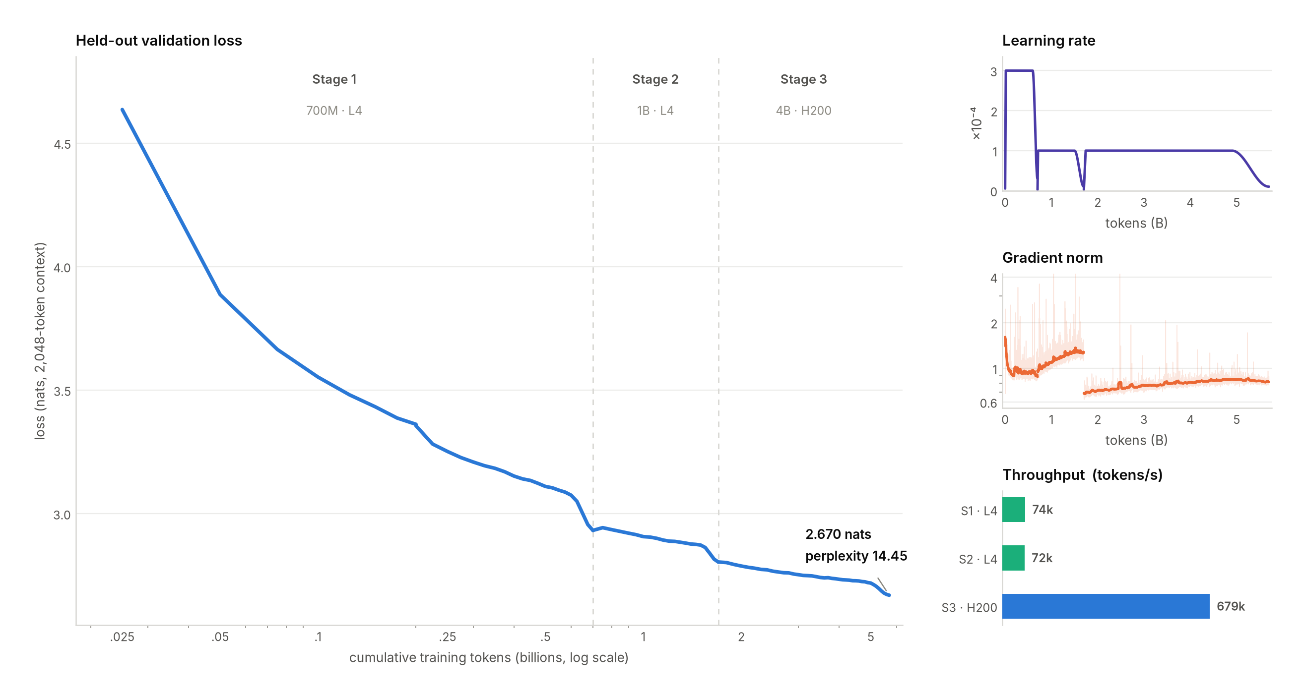 Held-out validation loss across 5.7B training tokens
