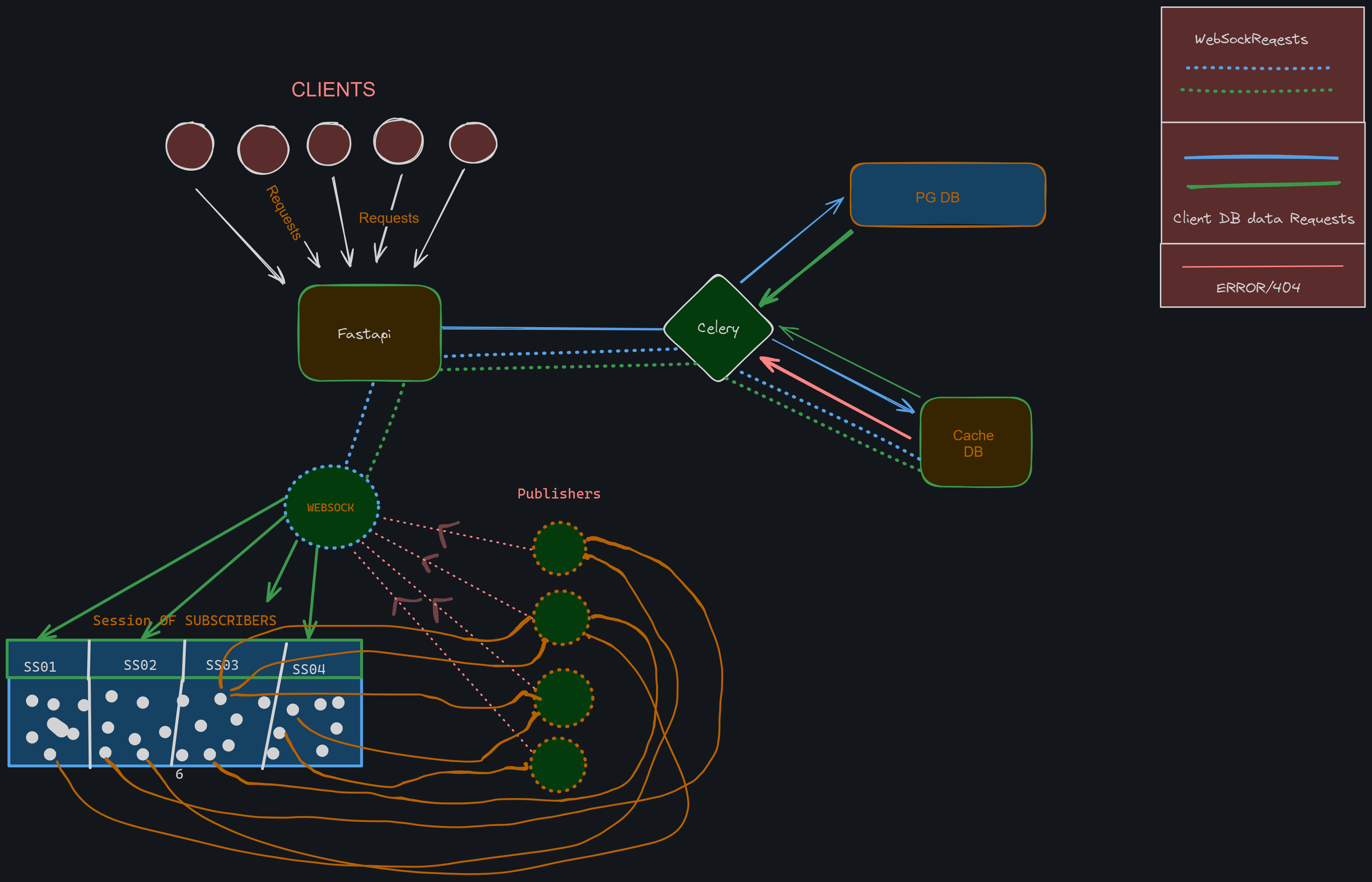 Structure of the App