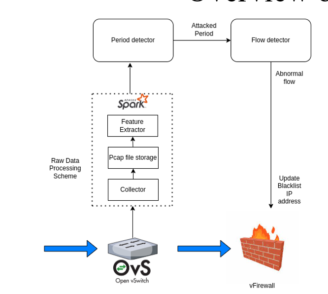 Overview architecture