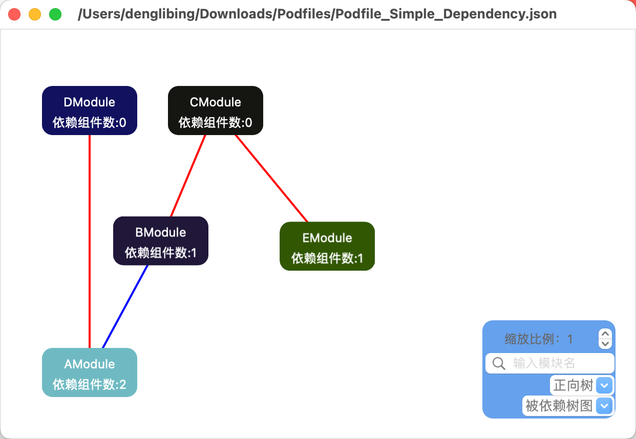 正向树&被依赖树图