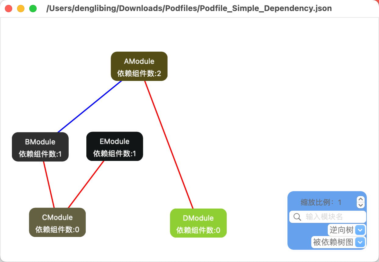 逆向树&被依赖树图