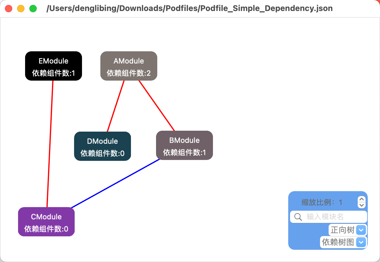 正向树&依赖树图