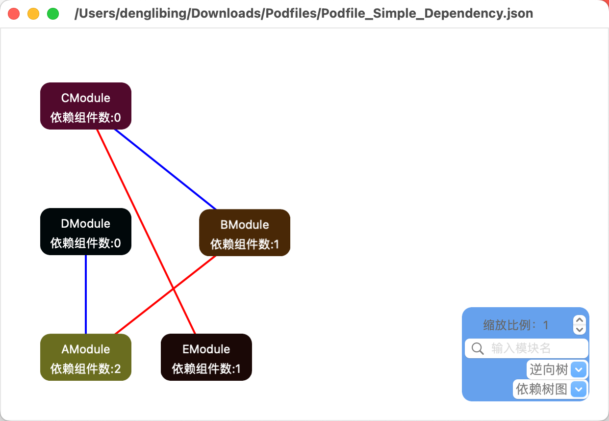 逆向树&依赖树图