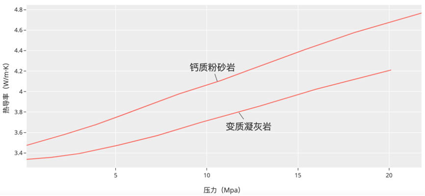 压力对热导率的影响