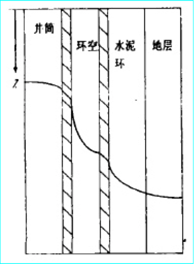 井孔和地层温度分布曲线