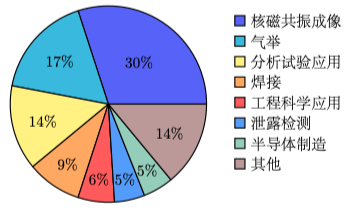 我国氦气消耗情况