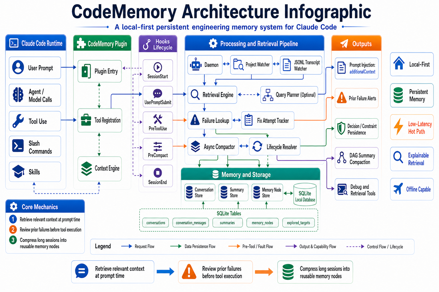 CodeMemory Architecture Infographic
