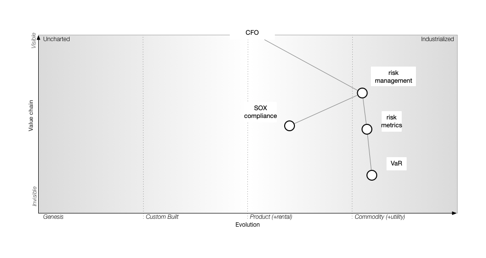 A sample Wardley map showing a value chain for risk management