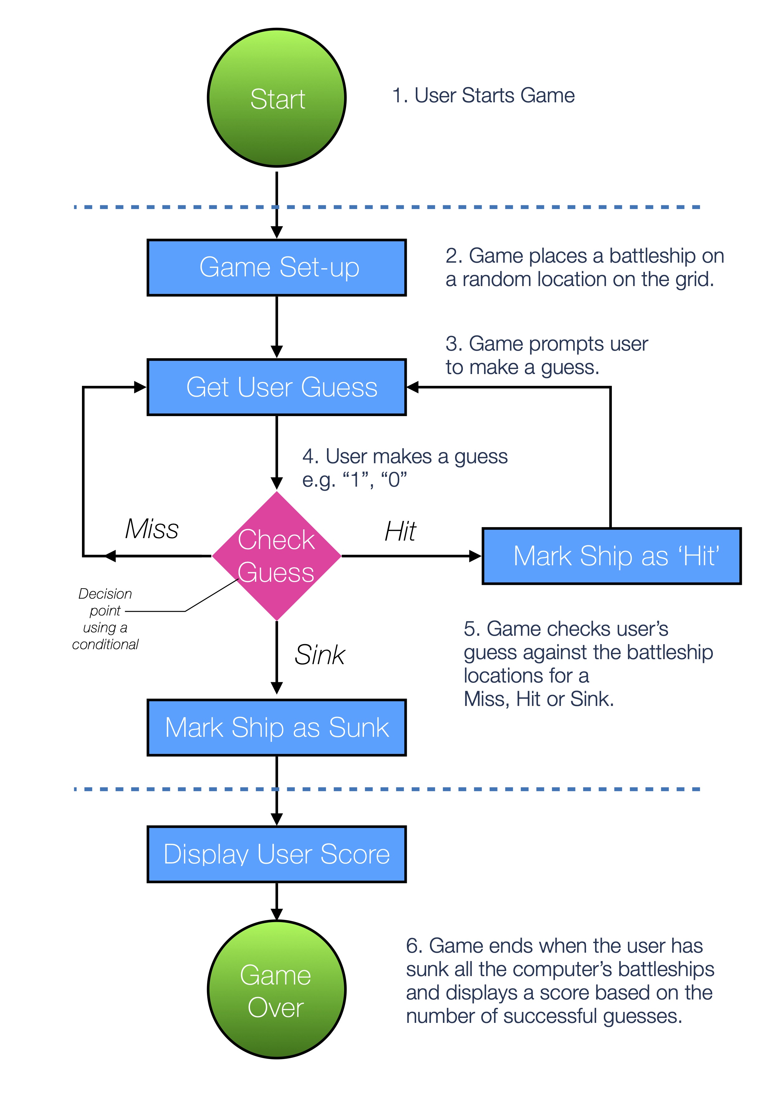 Diagram illustrating the design of JavaScript Battleship