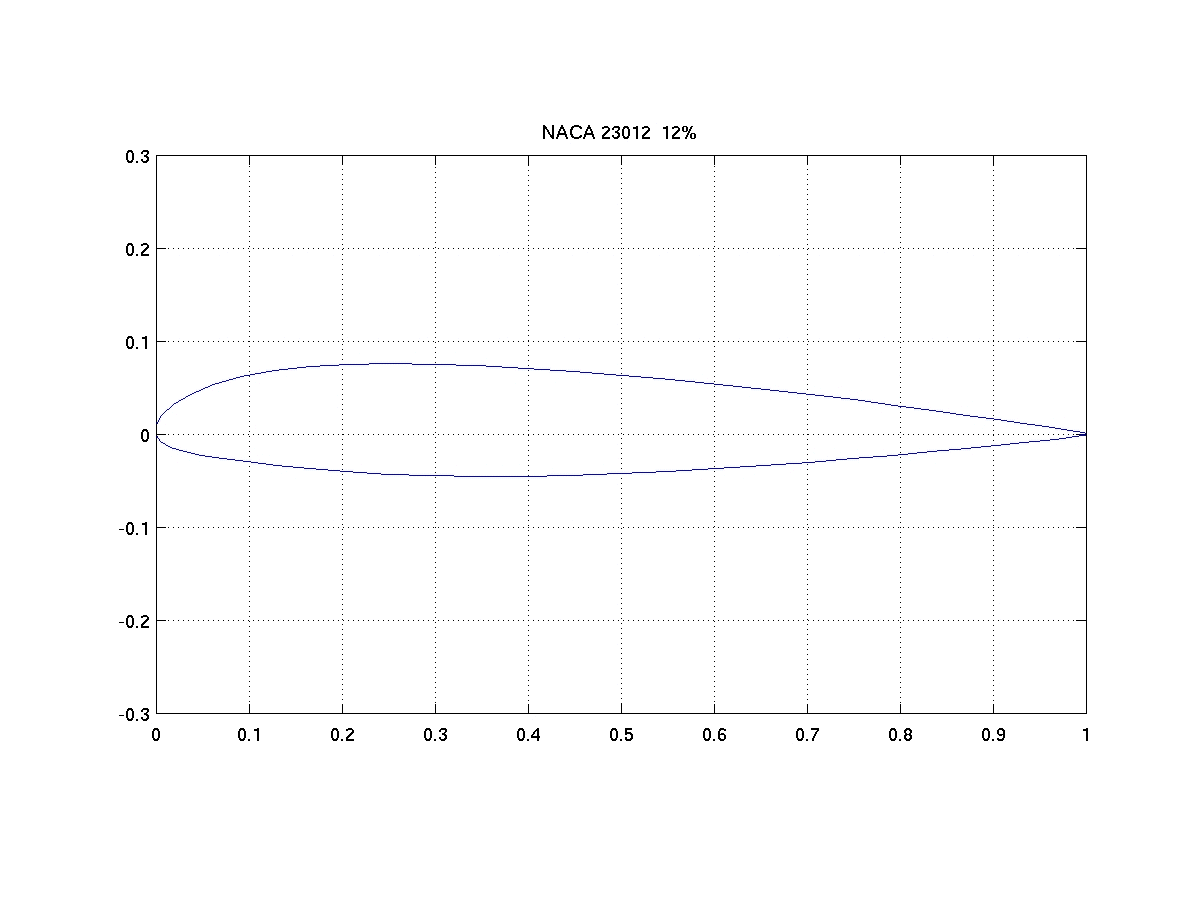 NACA 23012 12%