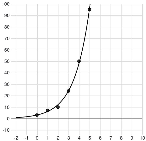 Exponential regression