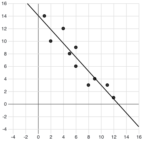 deltagraph linear regression
