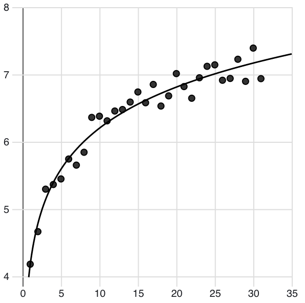 Logarithmic regression