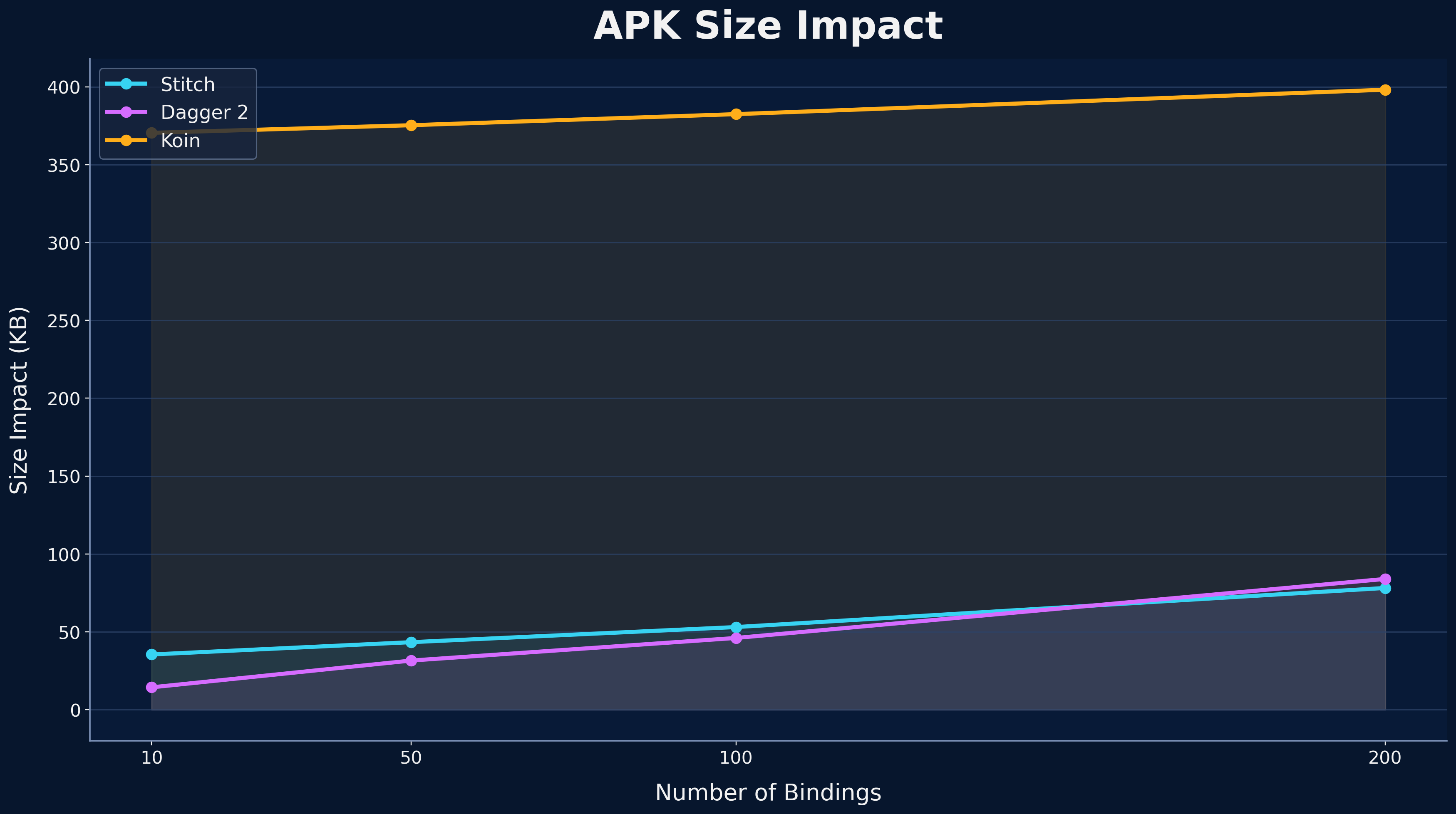 APK Size Impact
