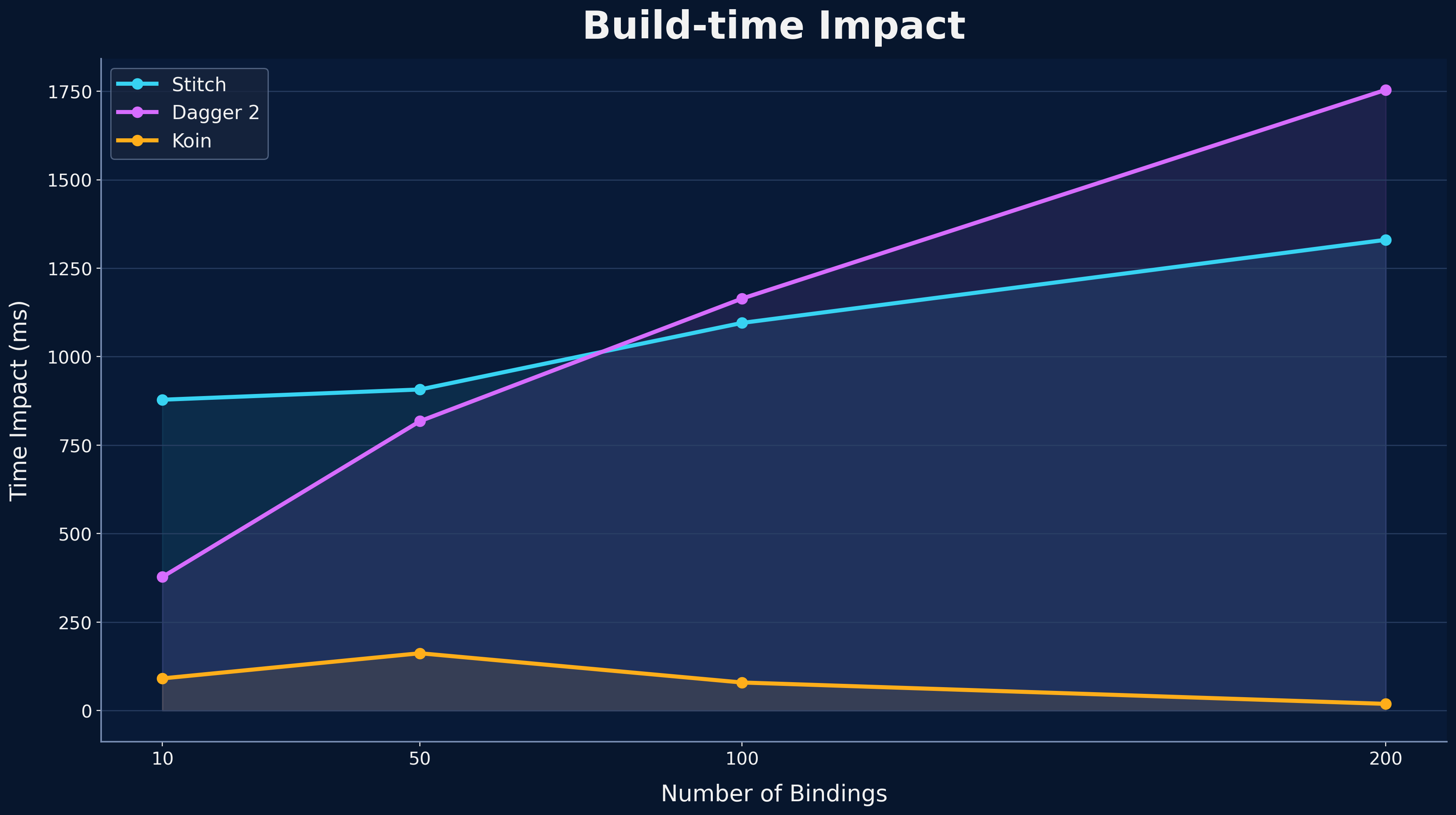Build-time Impact