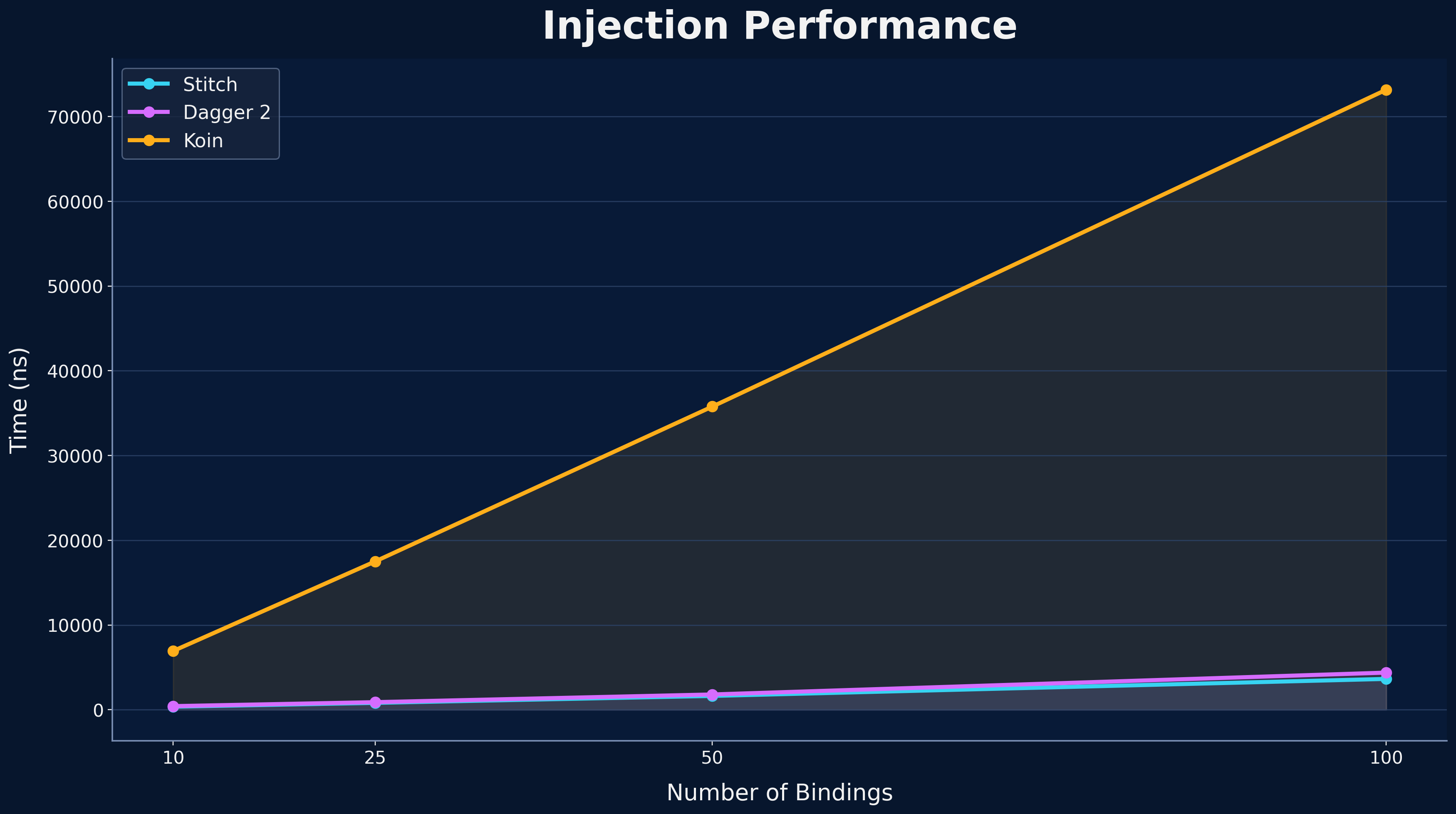 Injection Performance