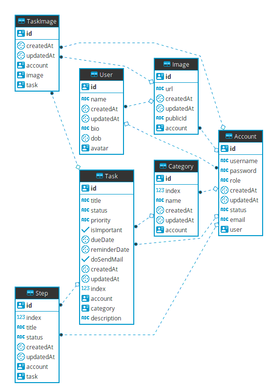 Database digram