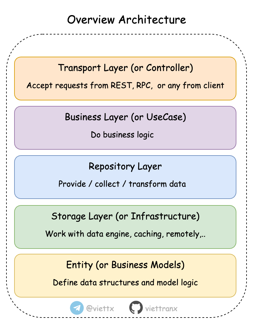 Clean Architecture Overview
