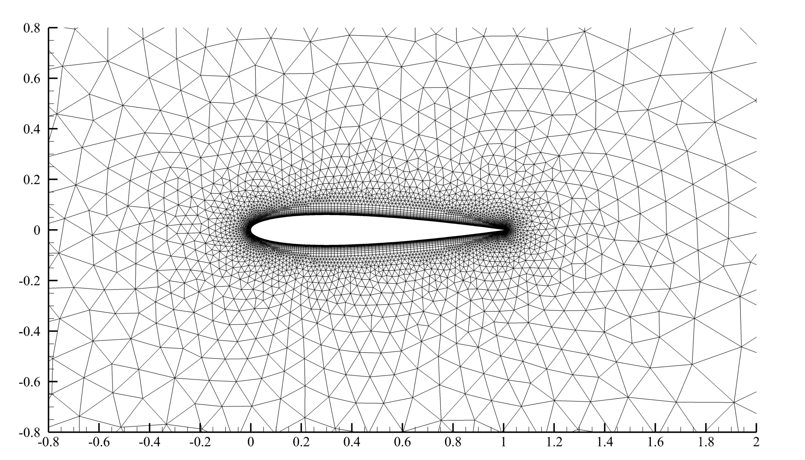 NACA mesh