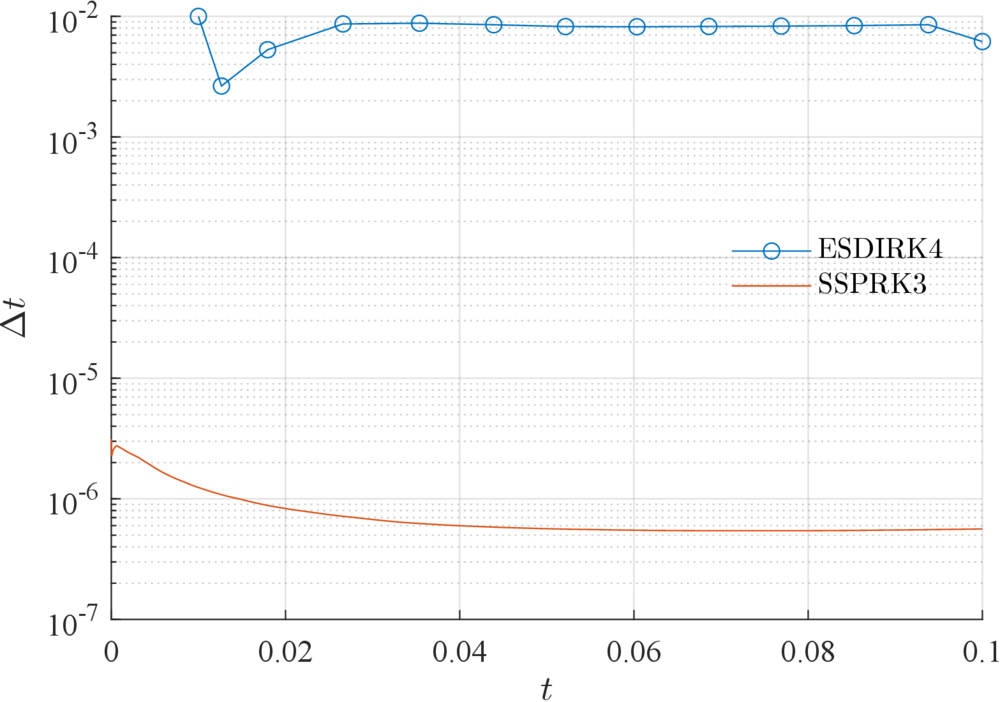 Cavity dt comparison