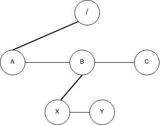 Diagram showing the structure of the tree