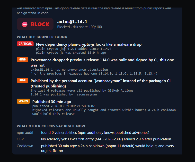 Dep Bouncer verdict card in NitroChat: BLOCK axios@1.14.1 with evidence